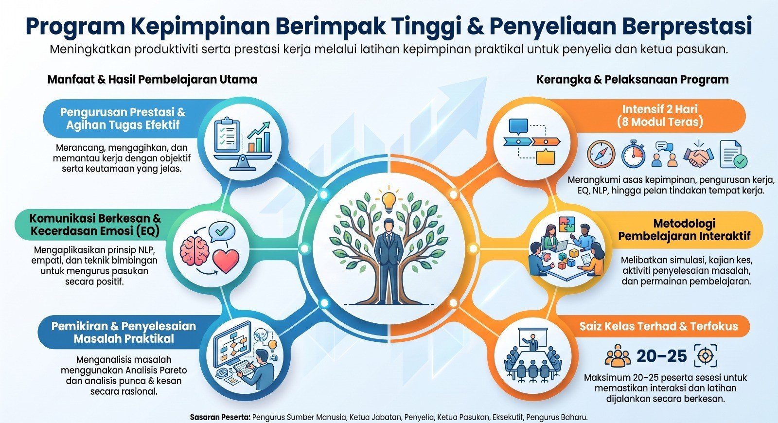 Kepimpinan Berimpak Tinggi & Penyeliaan Berprestasi